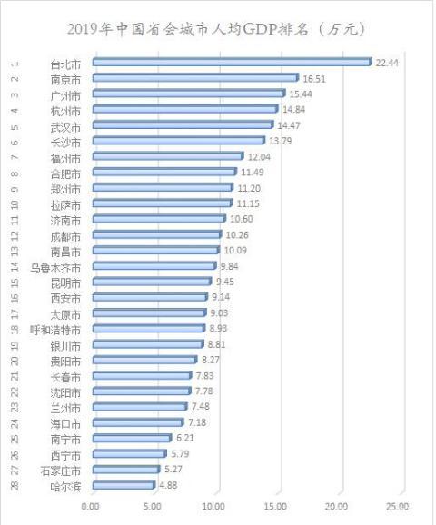 如果包括台北在内,我国有28个省会城市(包括省会和自治区首府),涵盖