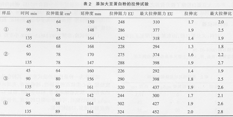 浅析大豆蛋白粉对面粉品质的影响--中国面粉信