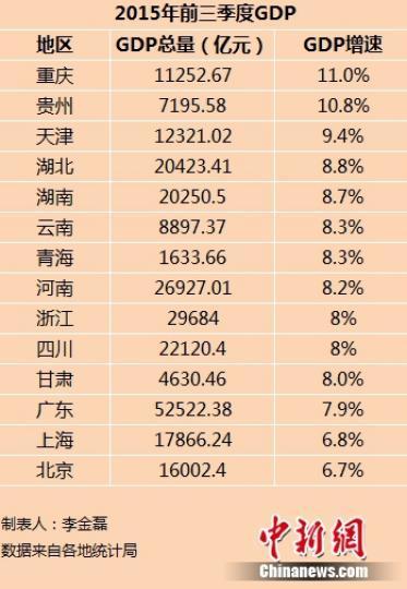 北京跟上海前三季度GDP_北京故宫图片